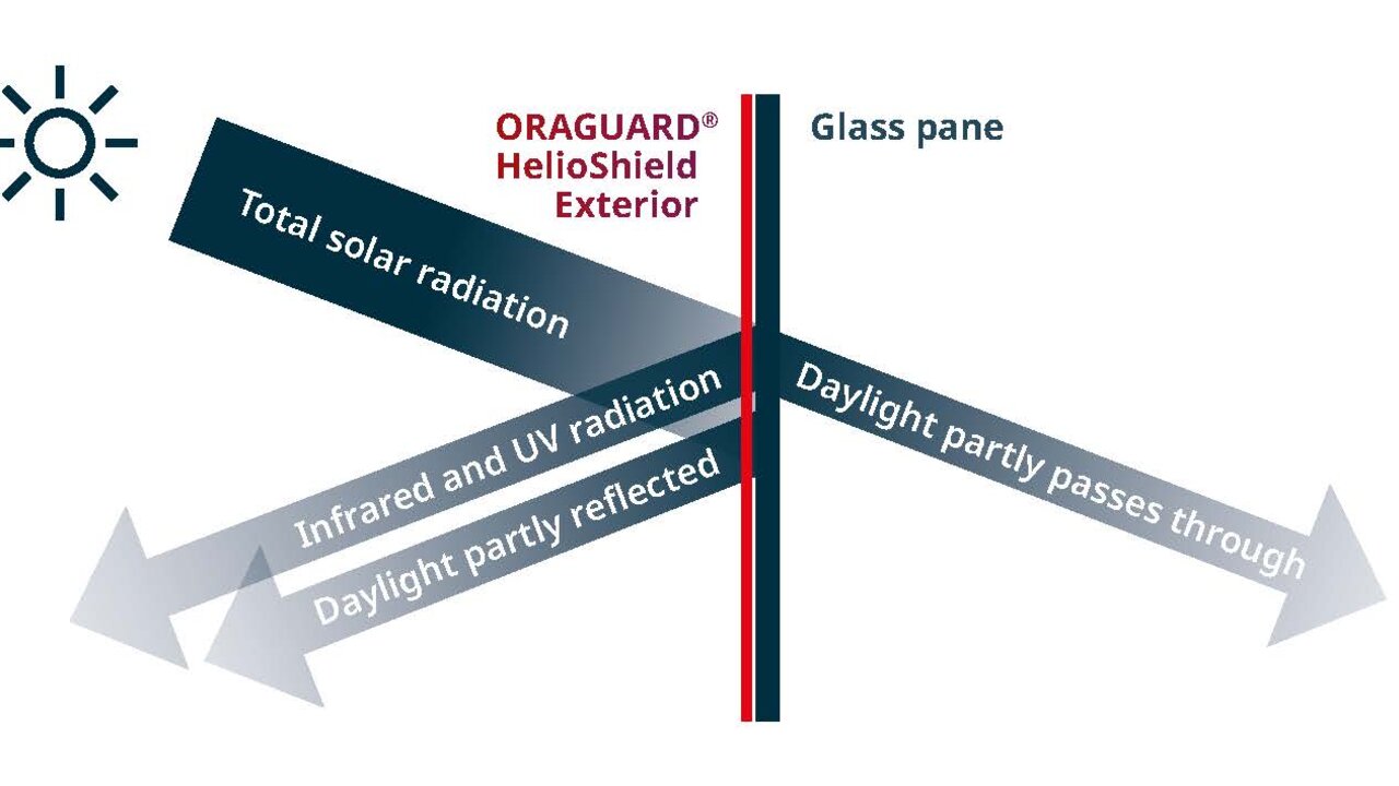 Orafol - ORAGUARD® HelioShield 75 Exterior Spectrally Selective Solar ...